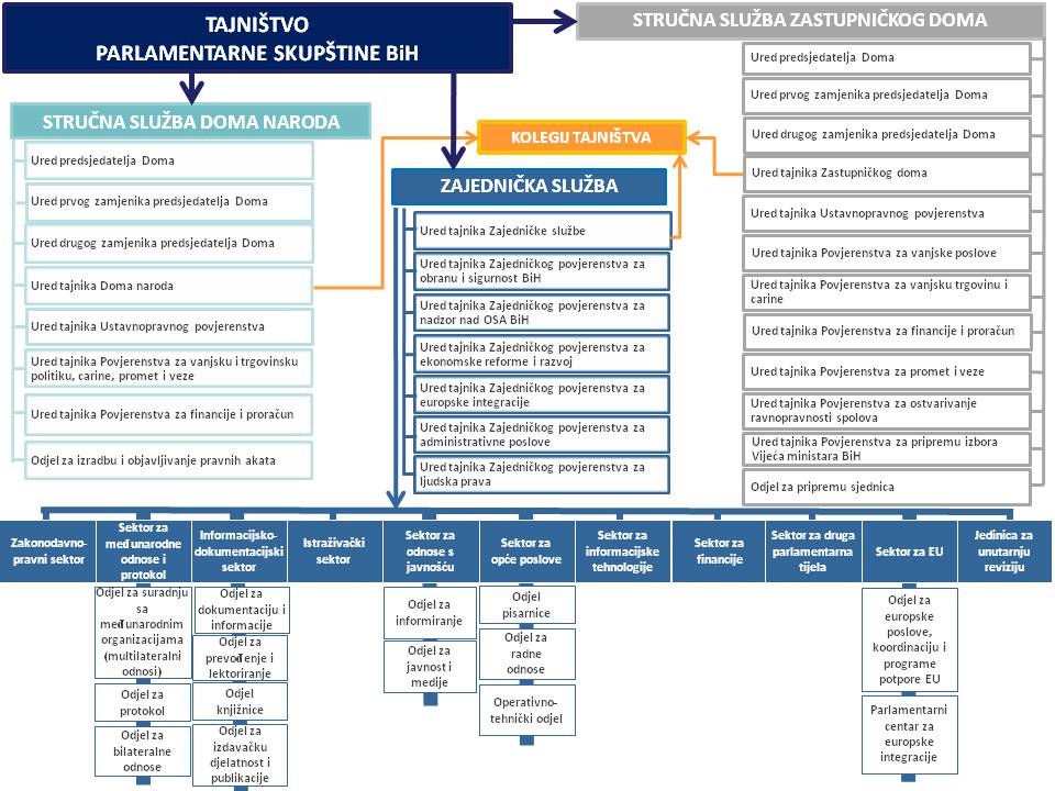 Organigram Tajništva